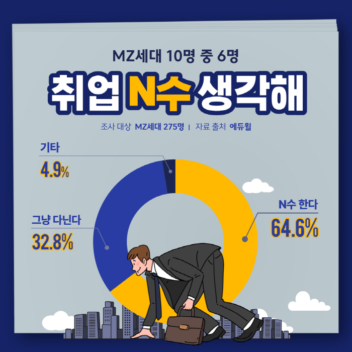 MZ세대 65% "맞는 직장 찾을 때까지 취업 N수생 될 의향"…에듀윌,…