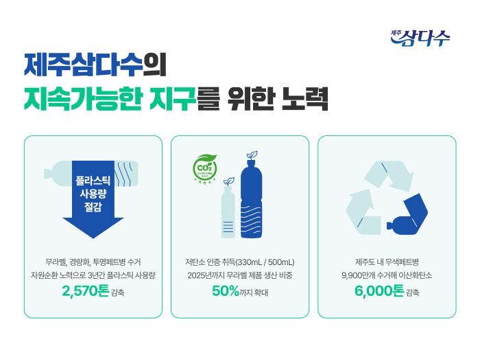 무라벨 제품 확대·페트병 회수…제주삼다수 "3년간 플라스틱 2570톤 감…