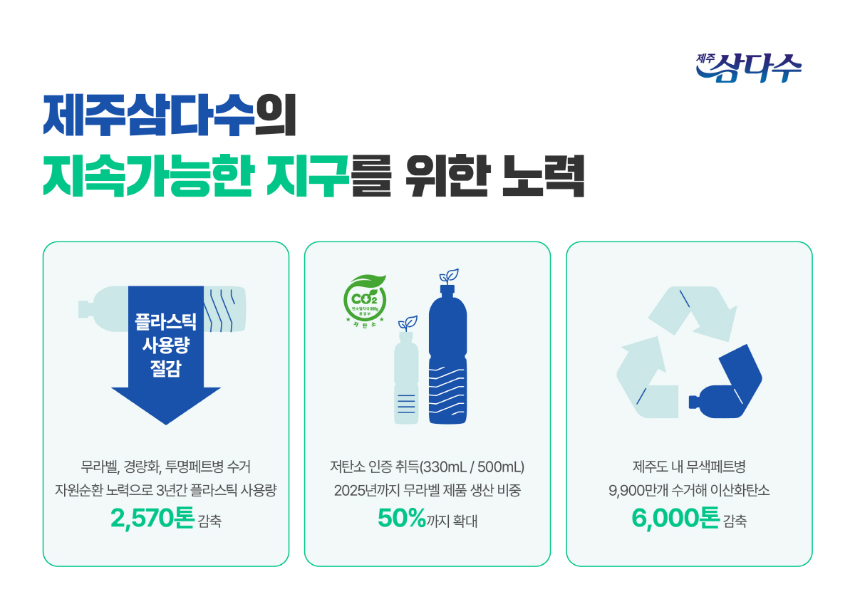 무라벨 제품 확대·페트병 회수…제주삼다수 "3년간 플라스틱 2570톤 감…