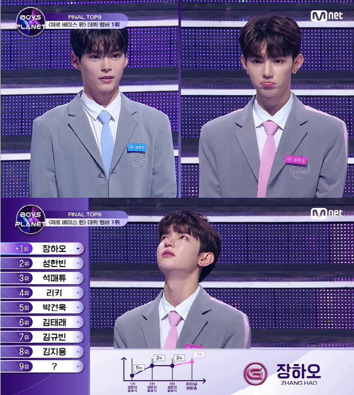 [SC리뷰] '보이즈플래닛' 장하오, 논란에도 최종 1위…성한빈·석매튜 …