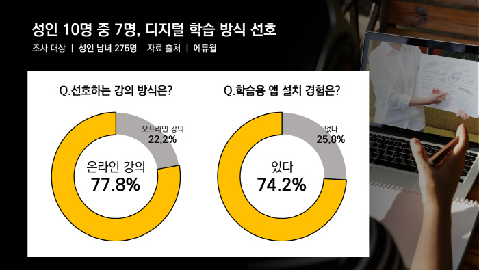 "2030 학습자 77.8%는 온라인 강의 선호"…에듀윌, 학습방식 선호도 설문
