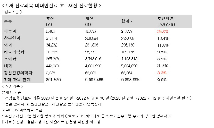 "비대면진료 초진 비율 피부과 26% 최다…정신건강의학과 최저"