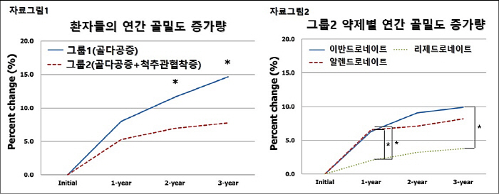 "척추관 협착증 동반 골다공증 환자, 골밀도 개선 치료 효과 낮아"