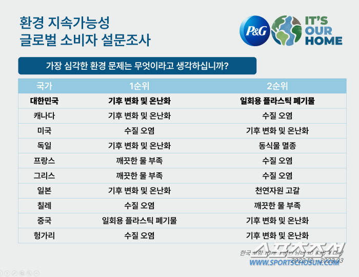 "한국 소비자는 폐기물에 관심 집중" 한국P&G, 지속가능한 지구를 위한…