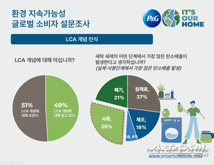 "한국 소비자는 폐기물에 관심 집중" 한국P&G, 지속가능한 지구를 위한…