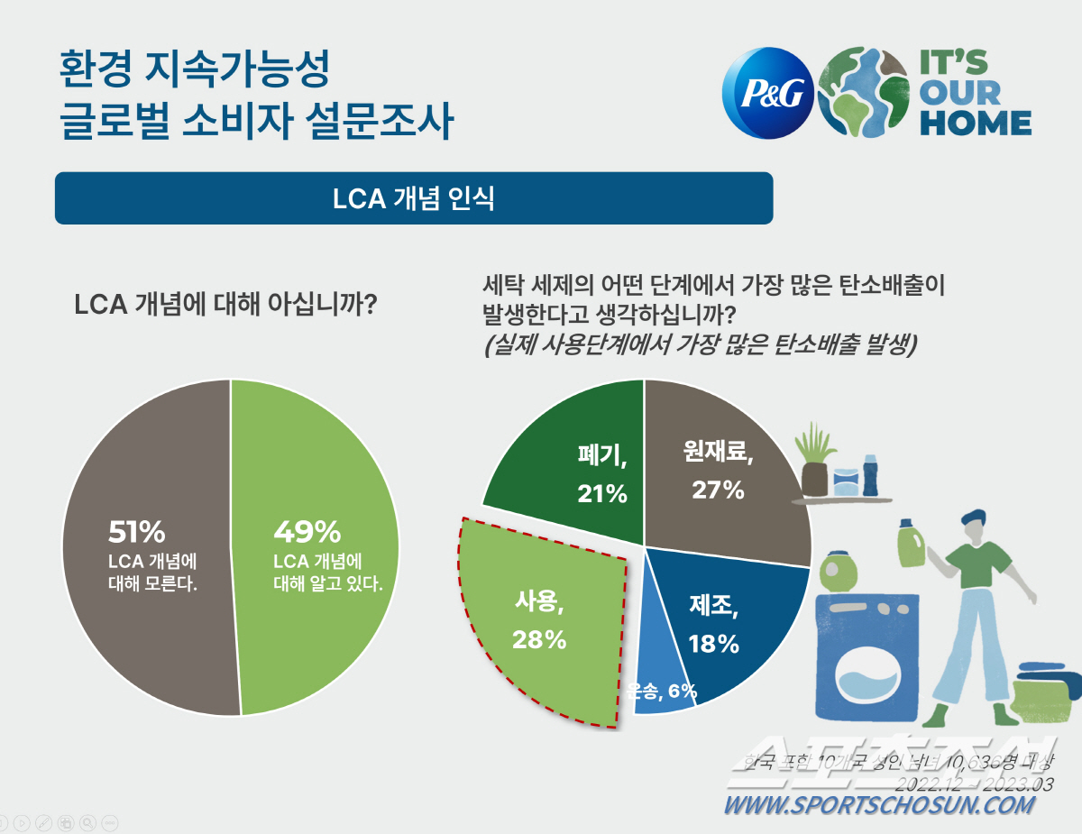 "한국 소비자는 폐기물에 관심 집중" 한국P&G, 지속가능한 지구를 위한…