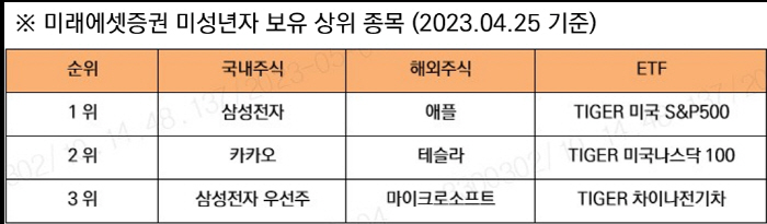 "미성년 고객의 해외주식 자산비중 급증"…미래에셋증권, 계좌 분석 공개
