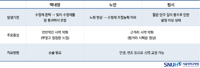 [노안 Q&A] 시력 교정 안해도 악화 안돼…'산화 스트레스' 막아야
