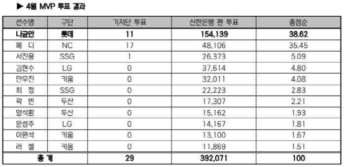 ERA가 무려 0.47인데? 페디 대신 나균안, 외인 차별은 아니었다