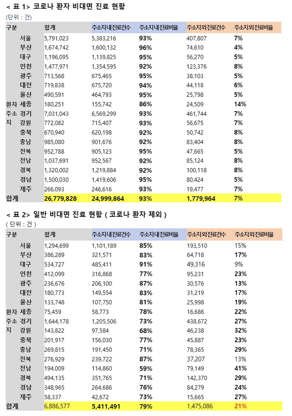 "비대면 진료 5명 중 1명은 거주 외 지역 의료기관 이용"