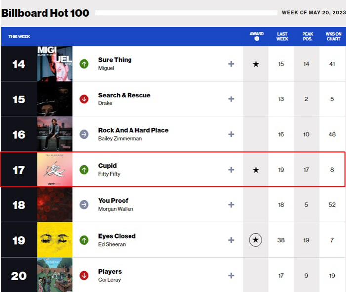 피프티 피프티, 美 빌보드 'HOT 100' 17위 파죽지세…8주 연속 …