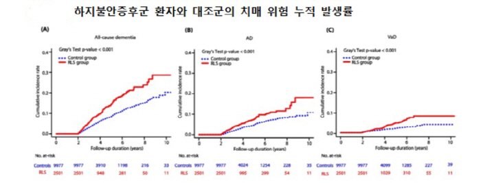 "하지불안증후군 환자 치매 발병 위험 1.74 배 더 높아"