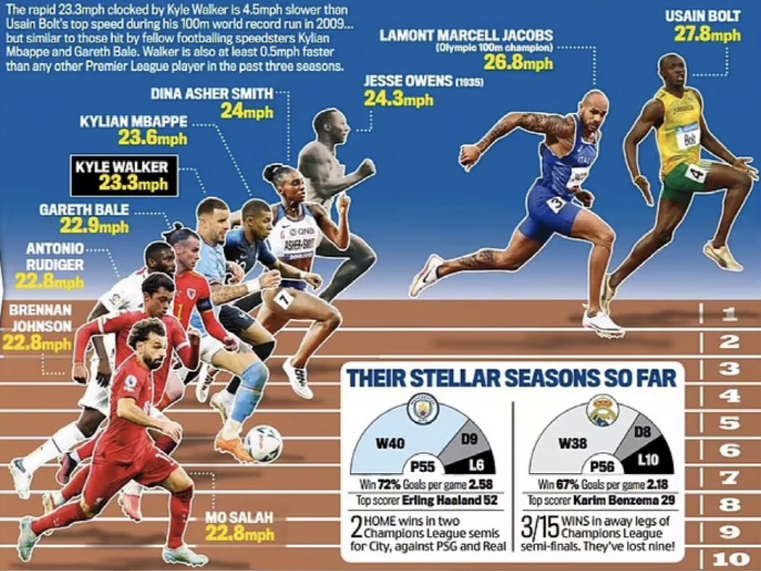 '33세' 워커의 시간은 거꾸로 흐른다, 시즌 EPL '스피드 킹' 등극…