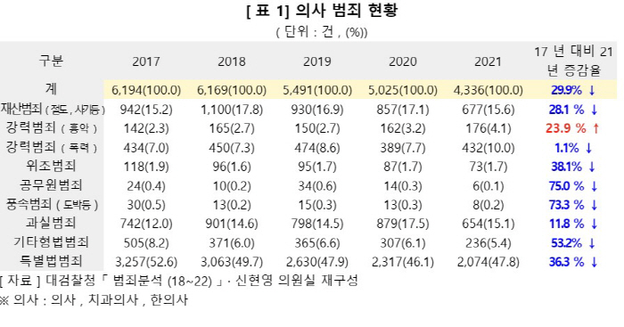 "의사 범죄 최근 5년간 29.9% 하락…전체 범죄율보다 낮아"