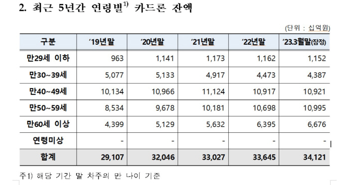 카드사 연체율 1% 넘겨…카드론·리볼빙 잔액 '눈더미'