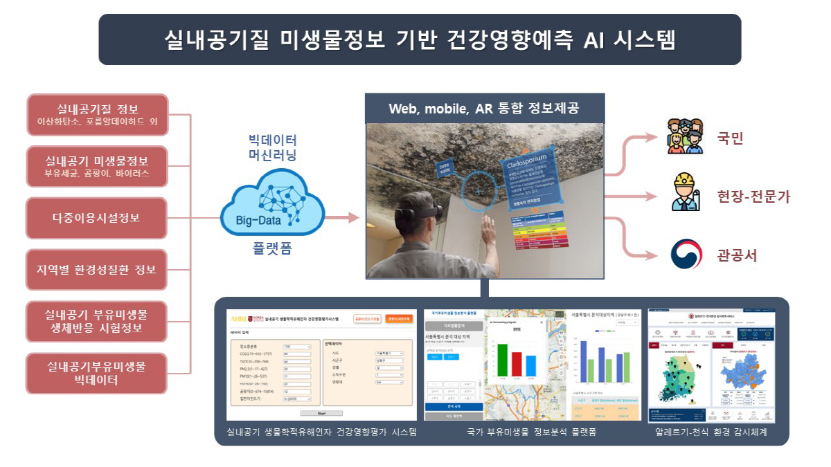"실내 공기질 미생물 정보 이용 환경질환 위험도 예측"
