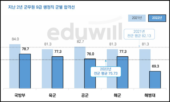 군무원 9급 행정직 필기시험 합격 커트라인은?…에듀윌 7월 시험 앞두고 예측 내놔