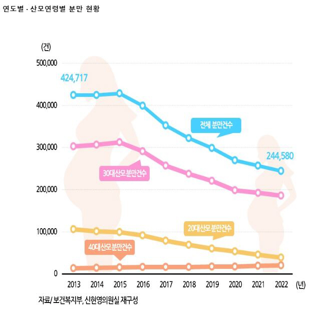 10년간 분만 18만건 감소…40대 분만은 약 6천간 증가