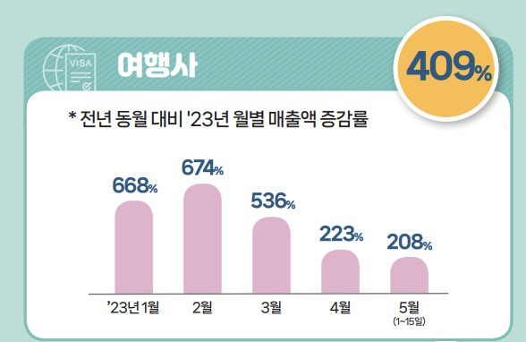 "올들어 여행사 카드 매출액 400% 넘게 늘어"…KB국민카드, 해외여행…
