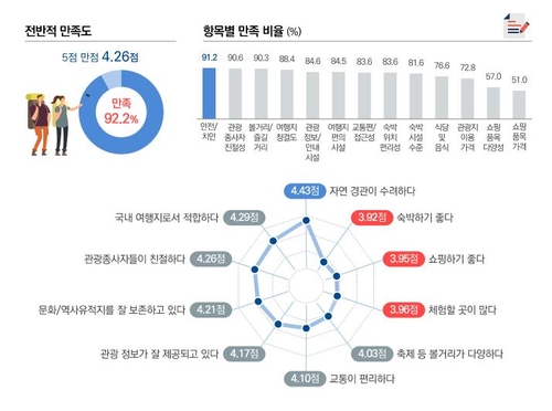 [2022 경기도 주요 관광지 방문객 실태조사 보고서]