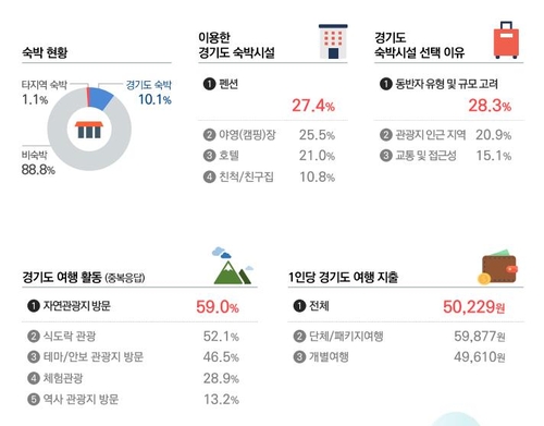 [2022 경기도 주요 관광지 방문객 실태조사 보고서]