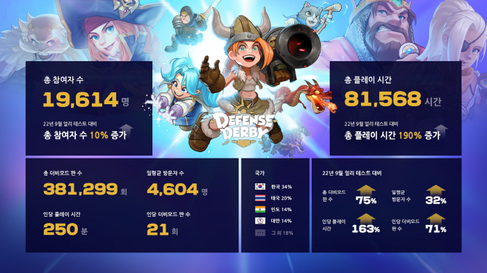 실시간 전략 디펜스 게임 '디펜스 더비', 얼리 액세스 테스트에서의 기록은?