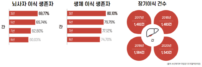 간 이식 3년 생존율 80% 이상, 조건과 부작용은?