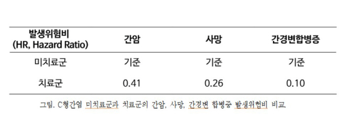 "C형 간염 치료시 간암 59%·간 관련 사망위험 74% 낮아"