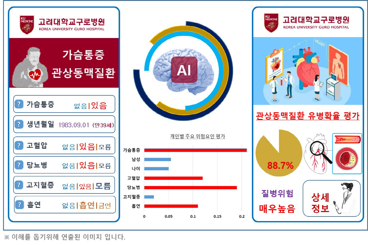 심혈관질환 진단 인공지능 모델 개발…관상동맥질환 위험 92.8% 정확도
