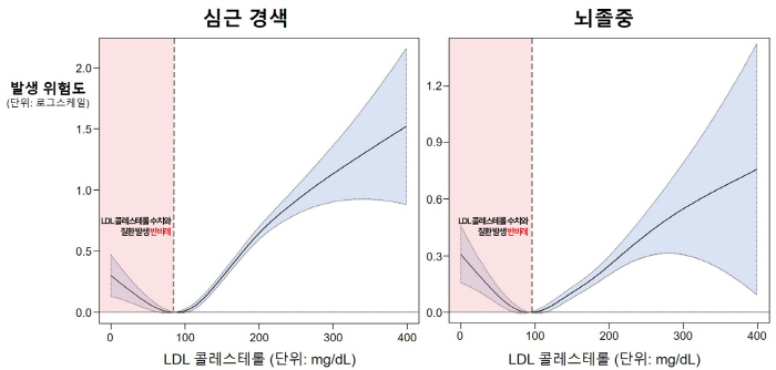 "나쁜 콜레스테롤 수치 낮아도 심혈관질환 위험 가능성"