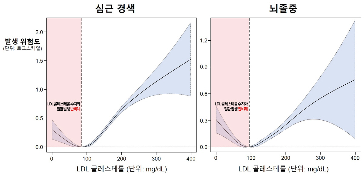 "나쁜 콜레스테롤 수치 낮아도 심혈관질환 위험 가능성"