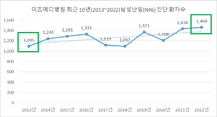 남성난임 10년 새 33% 늘어…'준비된' 정자 3개월 걸려