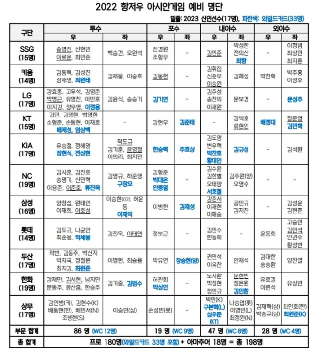 '예측불가' 항저우 AG 최종 엔트리 오늘 발표…핵심 논점은?