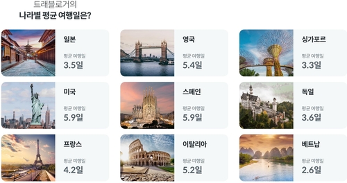 하나카드 "해외 트래블로그 이용 절반은 MZ 여성…일본 인기"
