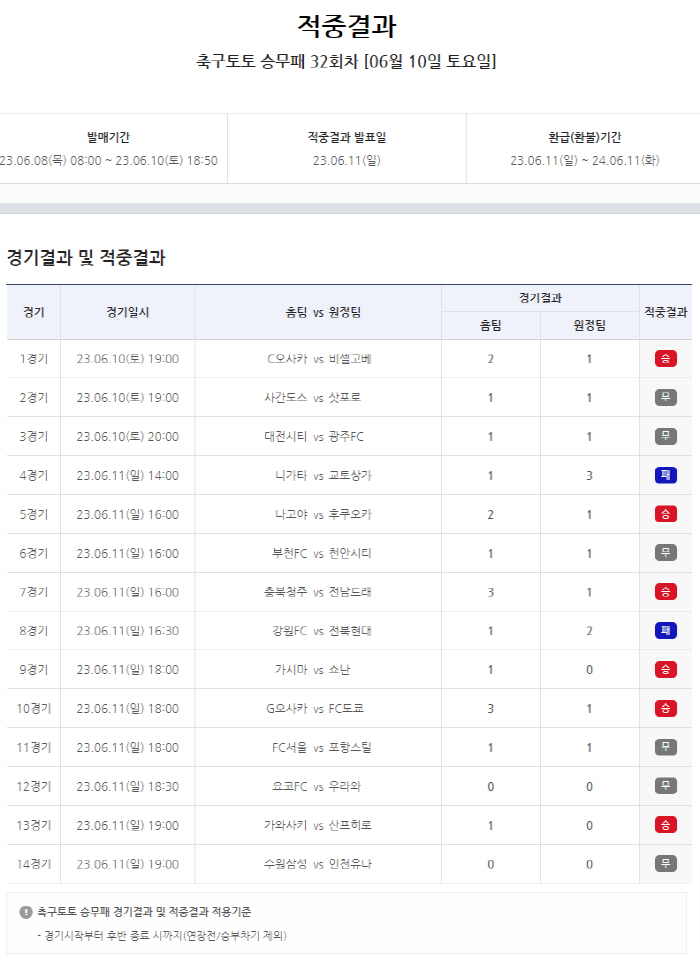 '무승부 속출' 축구토토 승무패32회차,1등 적중상금 총16억원 이월