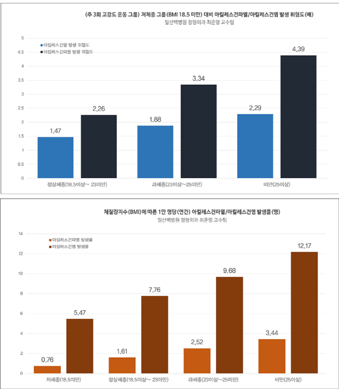 같은 운동 해도 비만하면 '아킬레스건파열' 발생위험 4.3배 높아