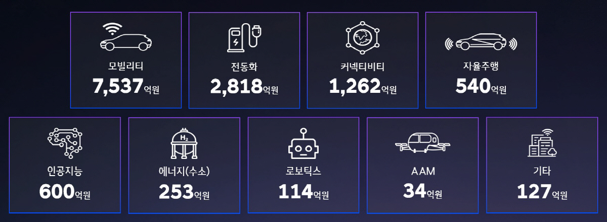 현대차그룹, 스타트업 오픈이노베이션 투자 1조원 넘겨