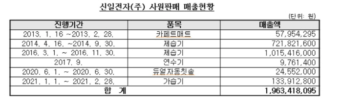 직원들에게 재고 떠넘긴 신일전자, 사업다각화 '역풍'?