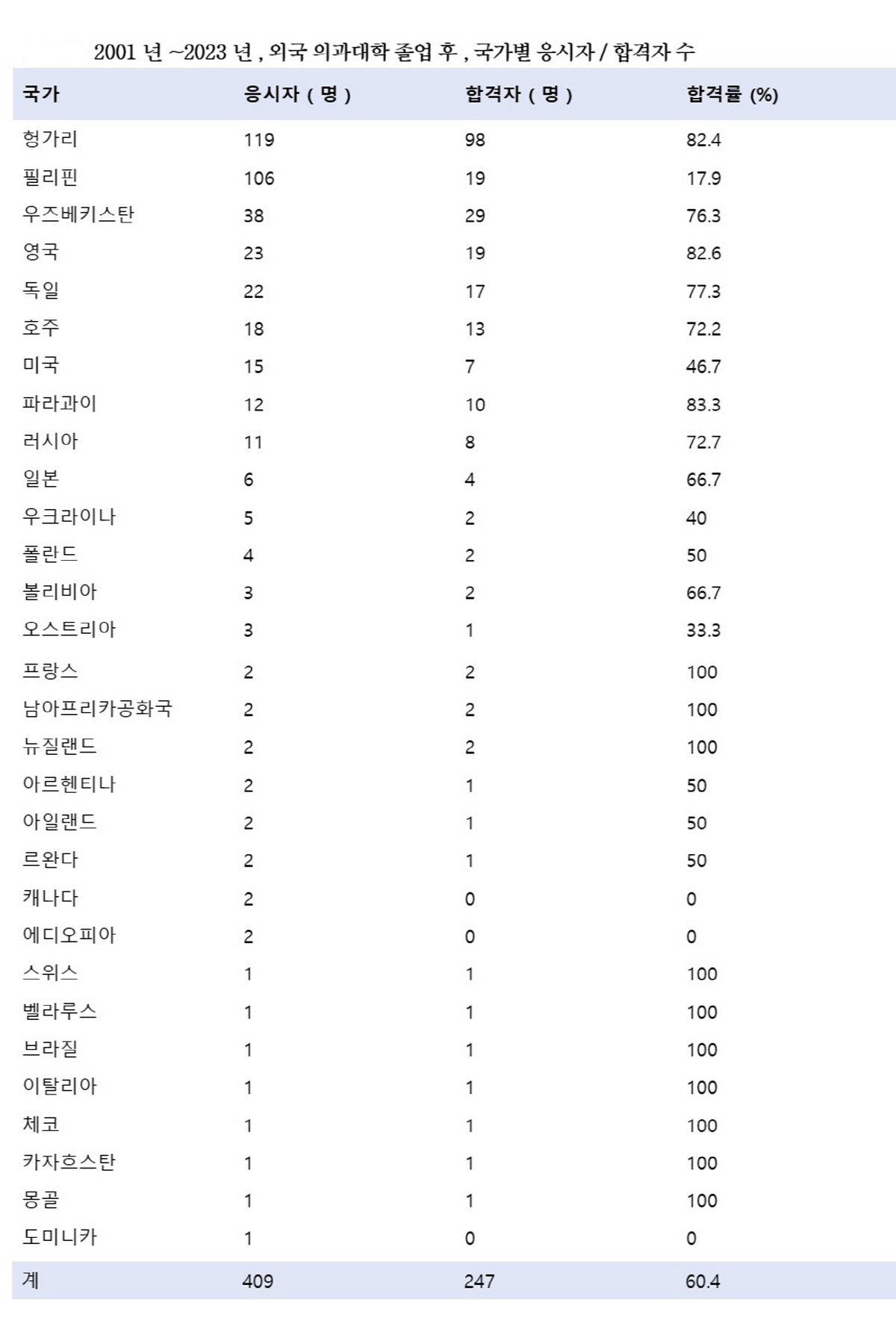 외국의대 출신 의사국시 합격률 60.4%…23년 간 헝가리 의대 출신 1…
