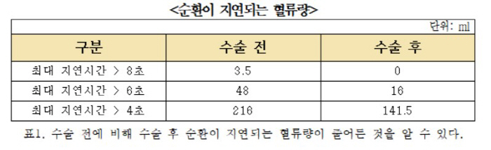 "만성 뇌혈관 폐쇄, 뇌혈관연결술 시행시 뇌경색 예방 가능"