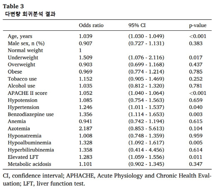 저체중 고령환자, 정상체중보다 '섬망' 발생 1.5배 이상 높아