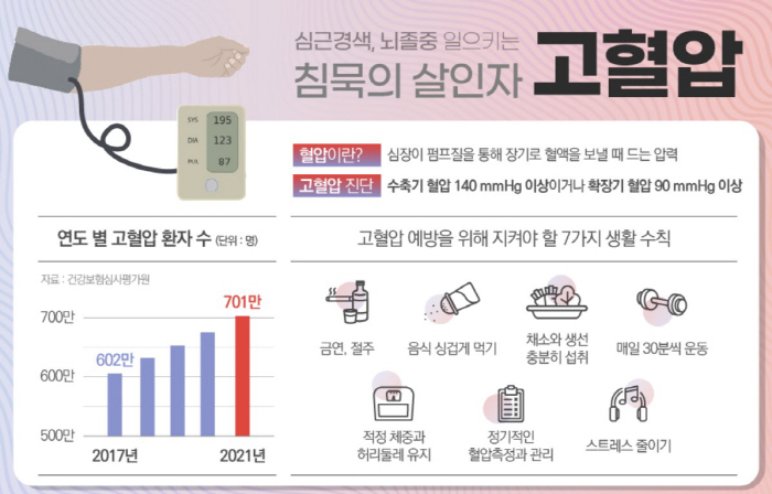 '침묵의 살인자' 고혈압, 새벽운동·사우나 피해야 하는 이유