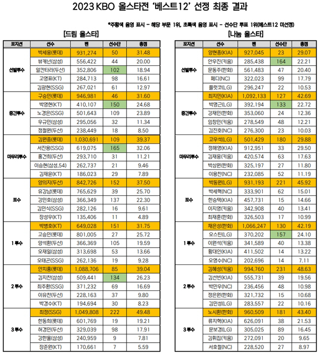 겨우 0.38점에 갈린 고우석 VS 정해영 희비…팬심과 선수단 민심은 또…