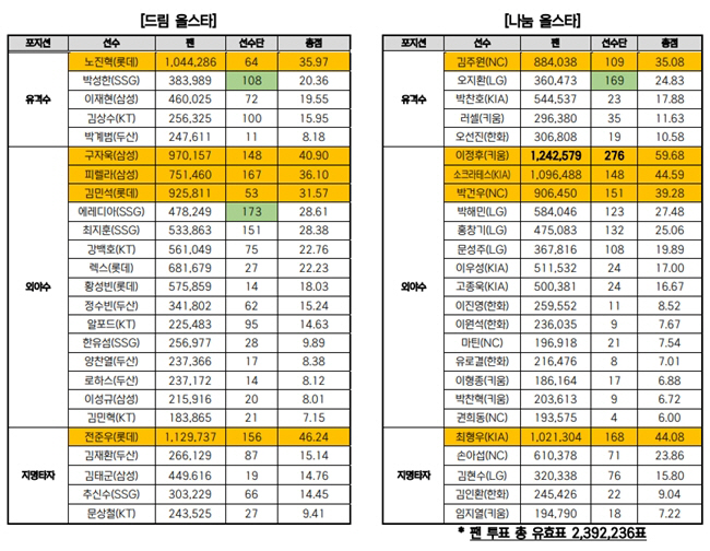 겨우 0.38점에 갈린 고우석 VS 정해영 희비…팬심과 선수단 민심은 또…