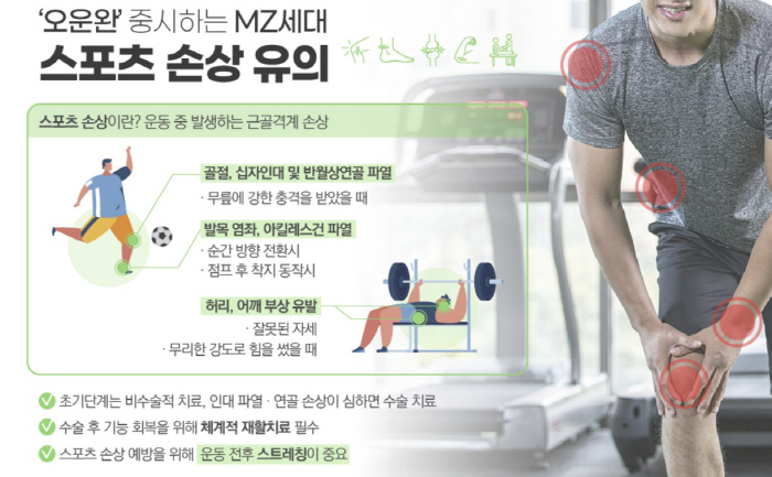 MZ세대 트렌드 '오운완', 스포츠 손상 예방하려면?