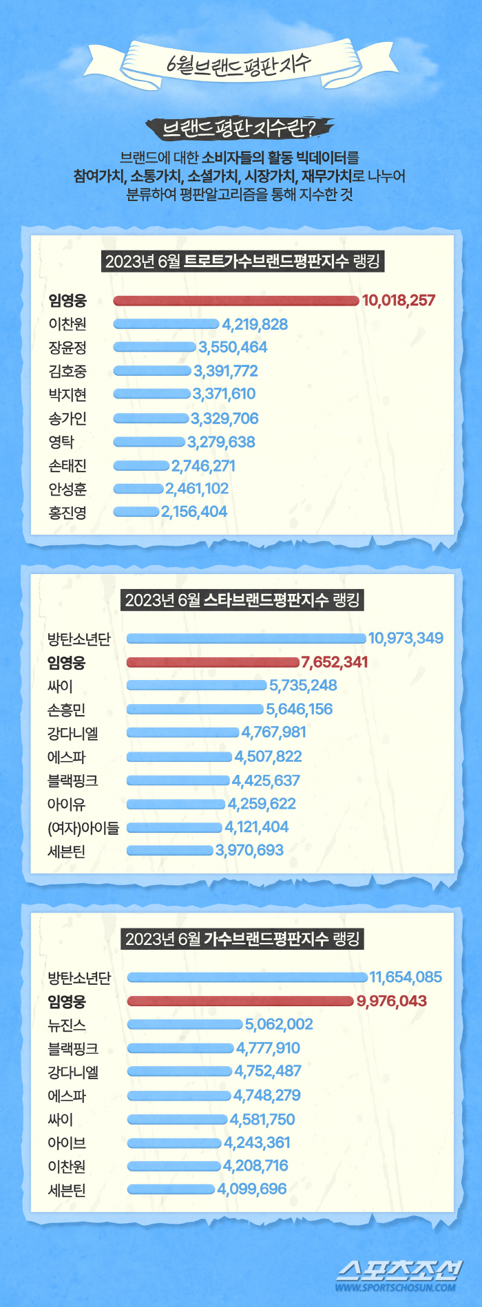 임영웅, 트로트 가수 브랜드평판 1위.. 인기비결 분석