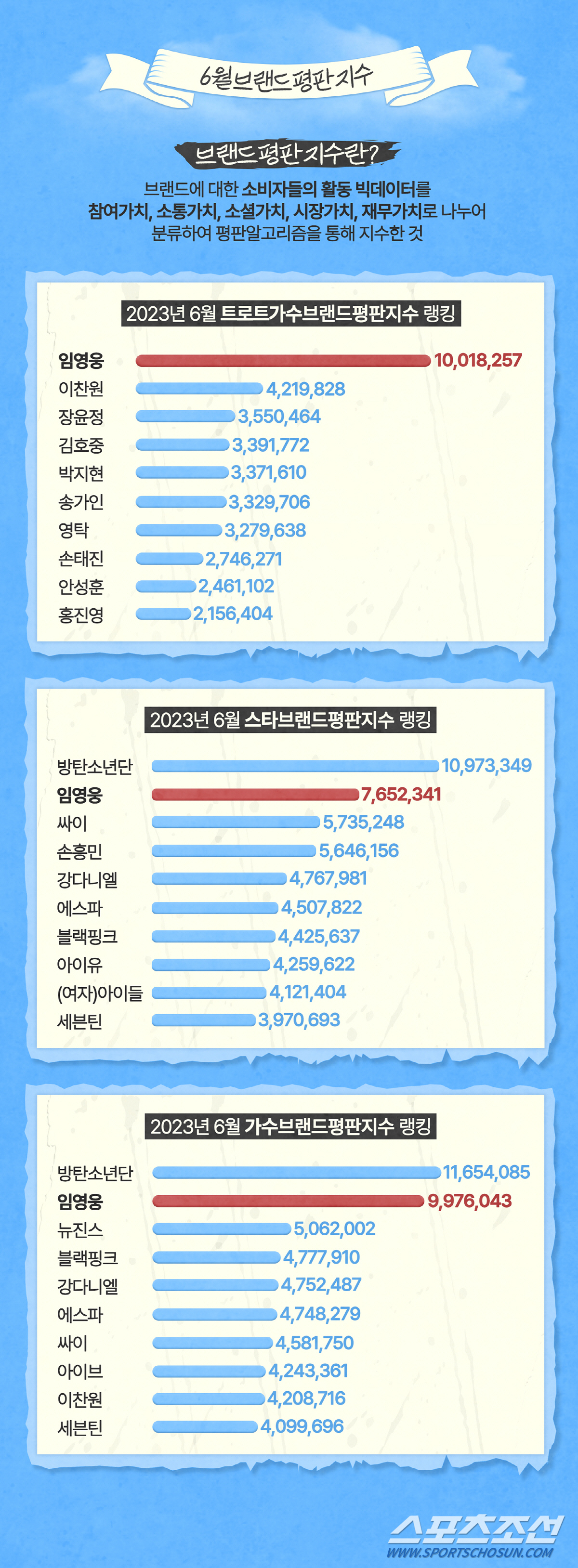 임영웅, 트로트 가수 브랜드평판 1위.. 인기비결 분석
