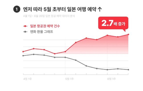 6월 3주차 일본행 비행기 예약건수 2.7배 증가…"엔저 영향"