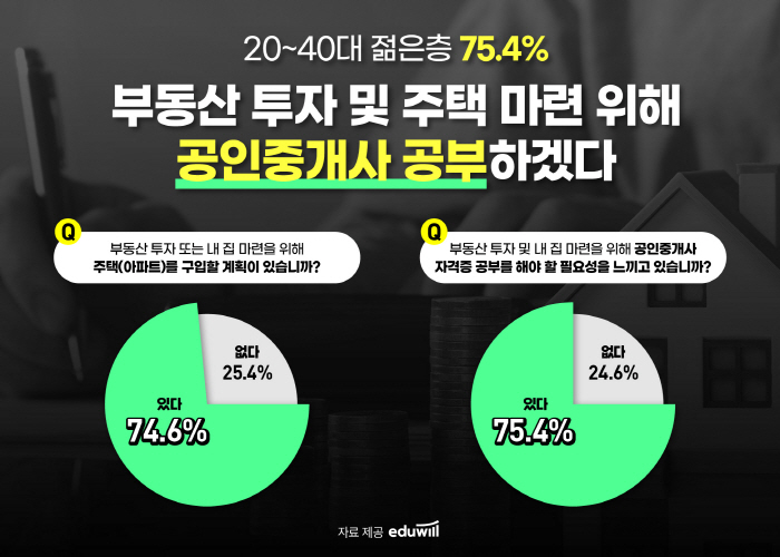 20~40대 75.4% "공인중개사 자격증 공부 필요성 느껴"