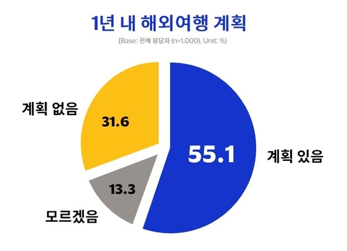 '1년내 해외여행 간다' 의향 급증…일본 가장 선호